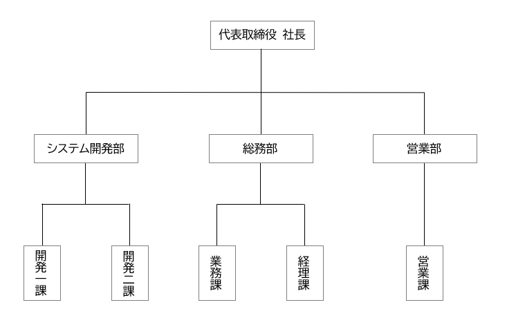 組織図