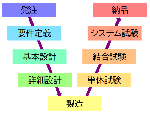 システム開発の流れ